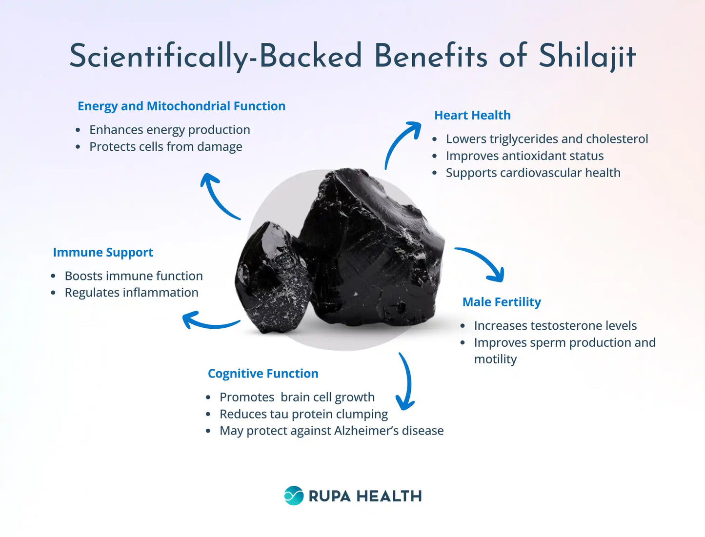 Shilajit , Ashwaganda , Magnesium , Zinc . Sexual Health , Stress Relief, Mood and Sleep Support