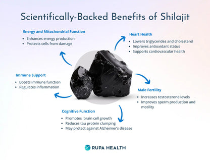 Shilajit , Ashwaganda , Magnesium , Zinc . Sexual Health , Stress Relief, Mood and Sleep Support